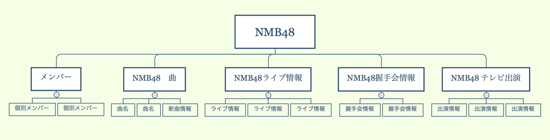NMB48サイト設計