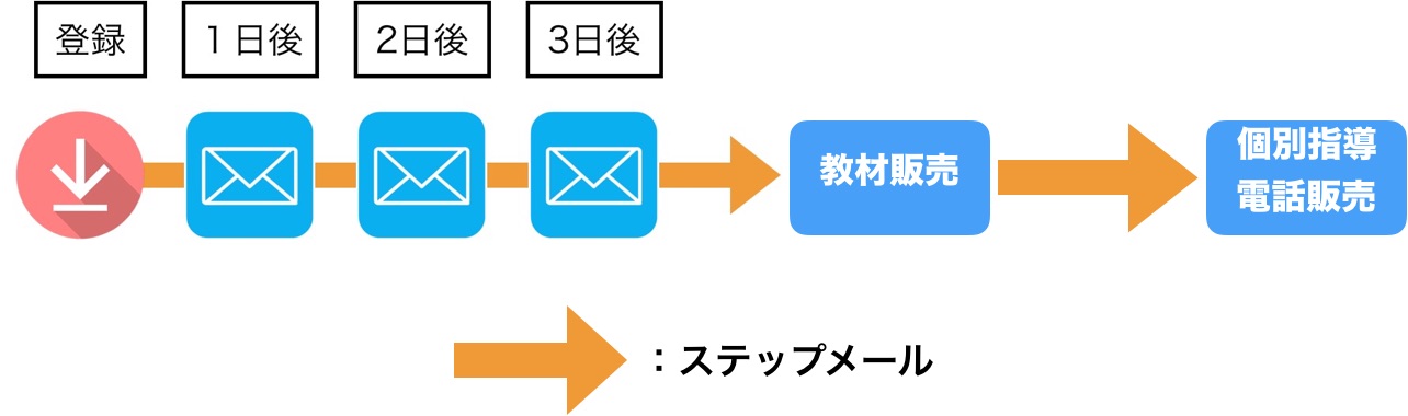 個別指導を電話販売していた受験化学